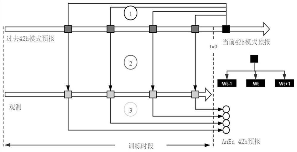 Atmosphere forecasting method utilizing similar set algorithm based on time weight