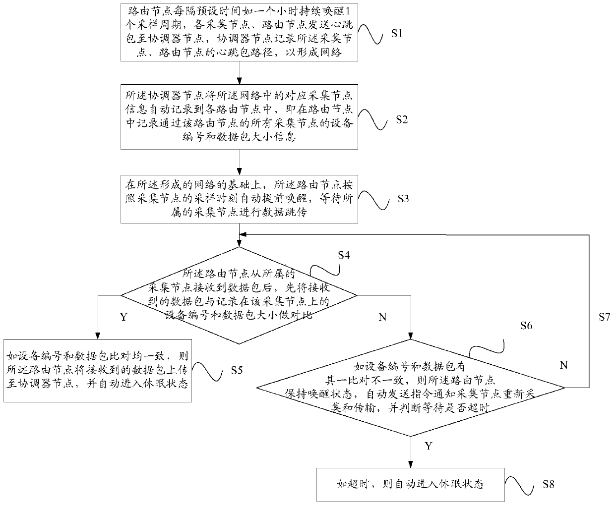 Method and system for wireless monitoring routing node self-feedback dormancy wake-up