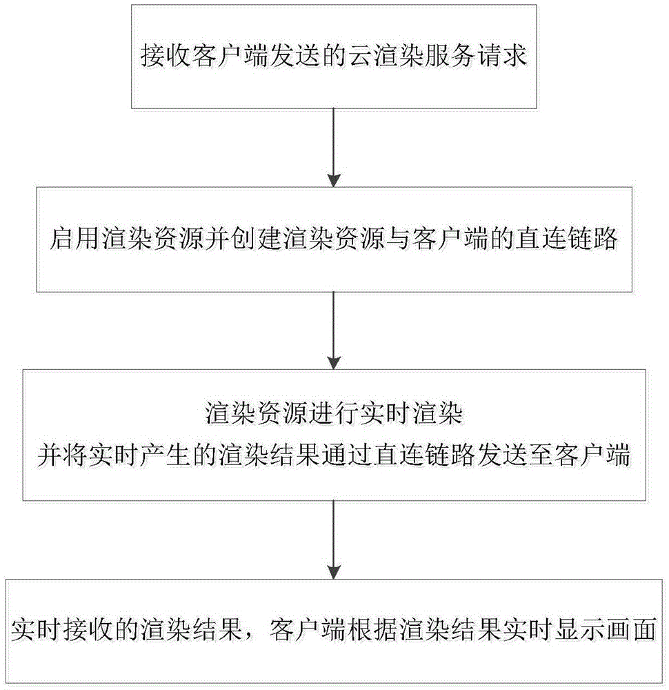 Cloud computing based real-time off-screen rendering method, apparatus and system