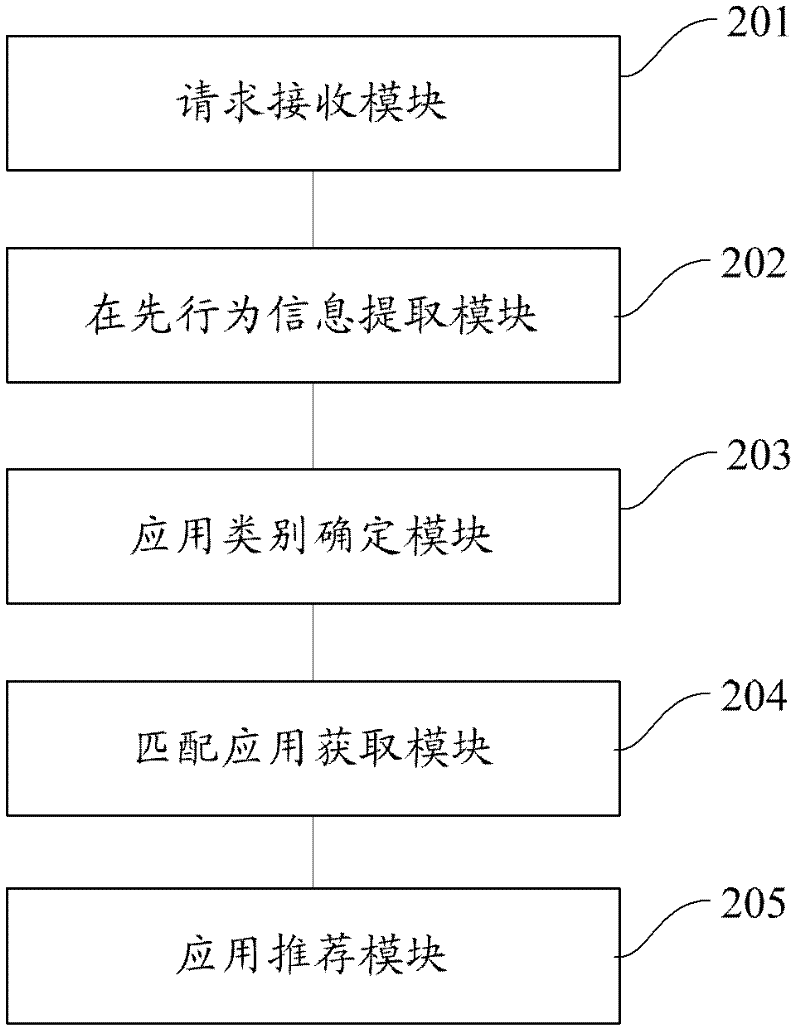 Method and device for automatically recommending application