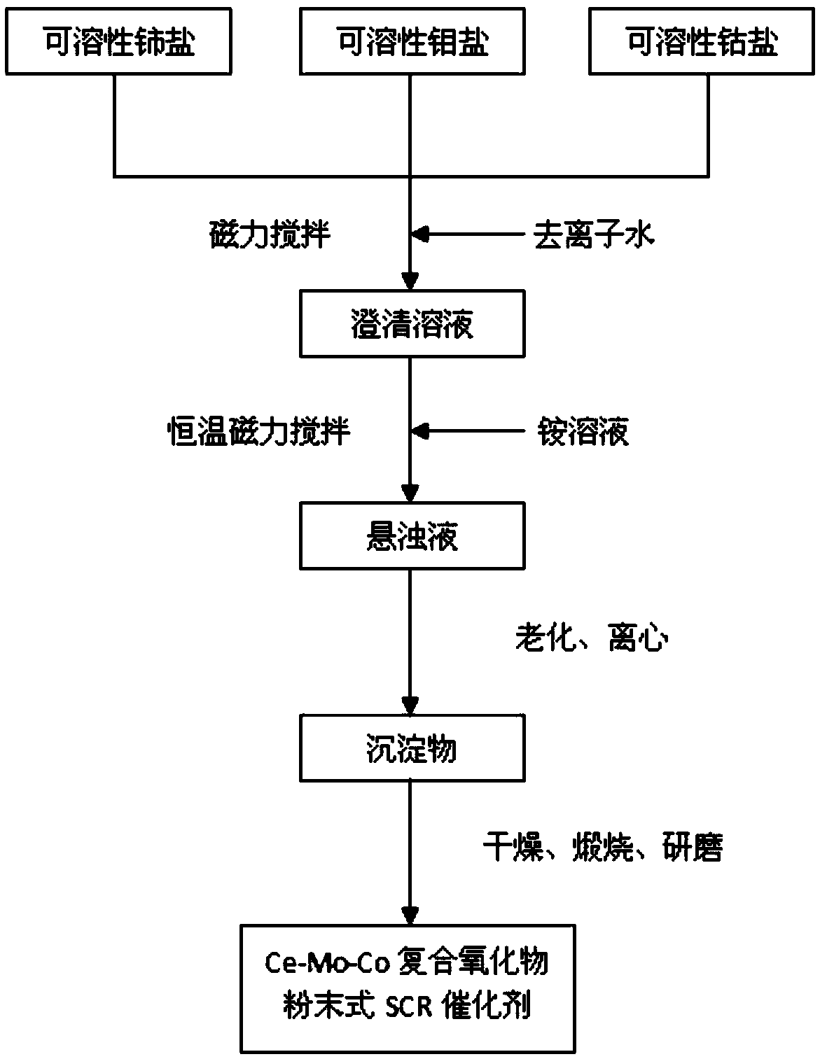 Method for preparing cerium, molybdenum and cobalt composite oxide selective denitration catalyst from dimethylamine