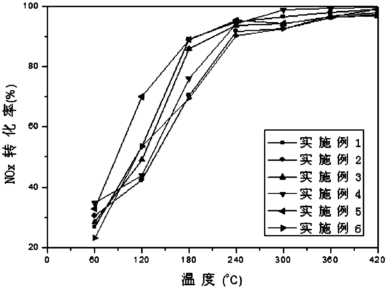 Method for preparing cerium, molybdenum and cobalt composite oxide selective denitration catalyst from dimethylamine