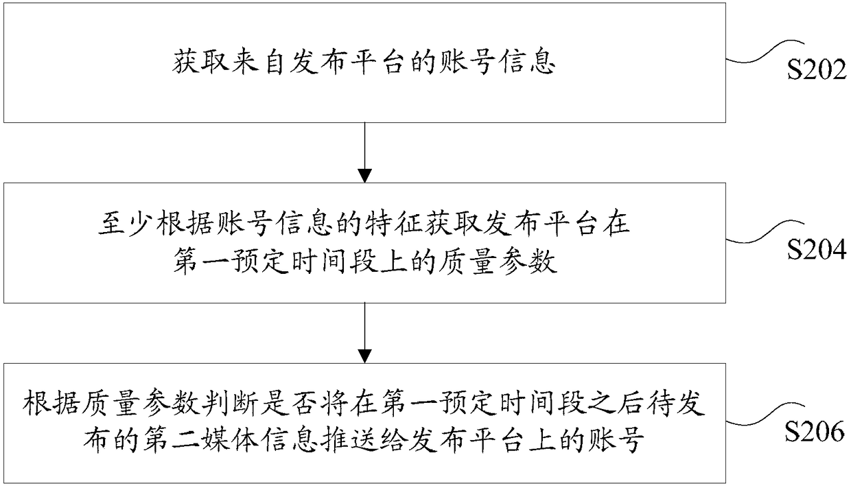 Method and device for publishing media information