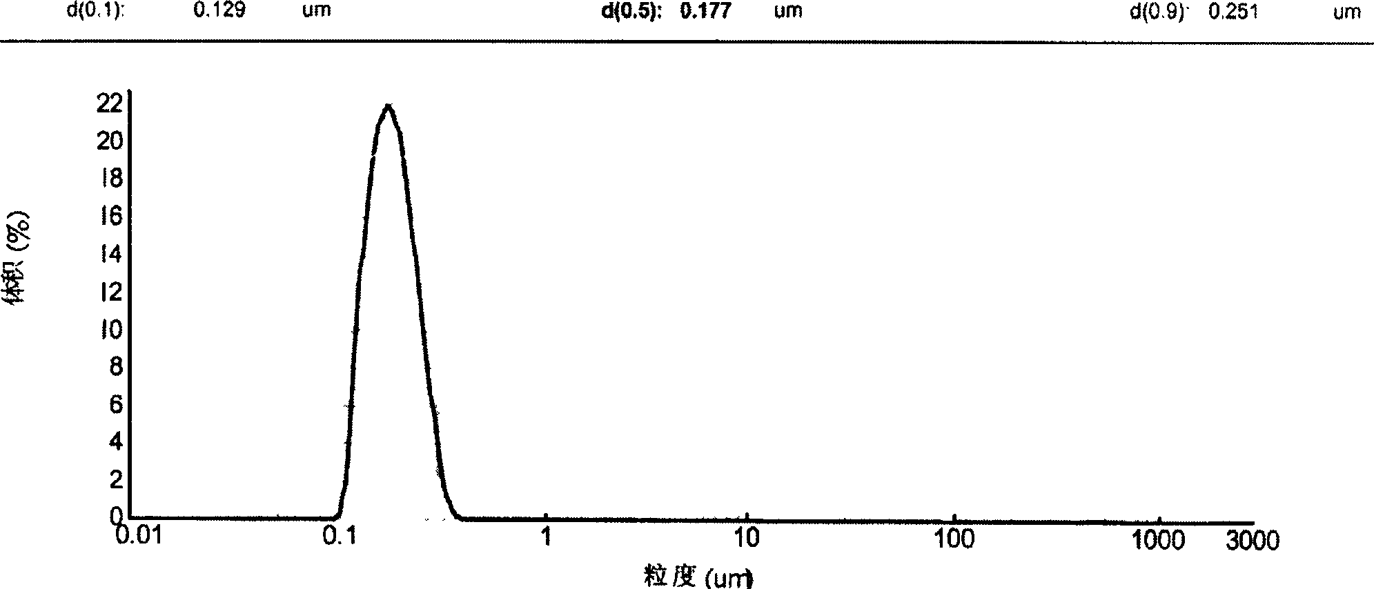 Self-emulsifying agent of compound artemether