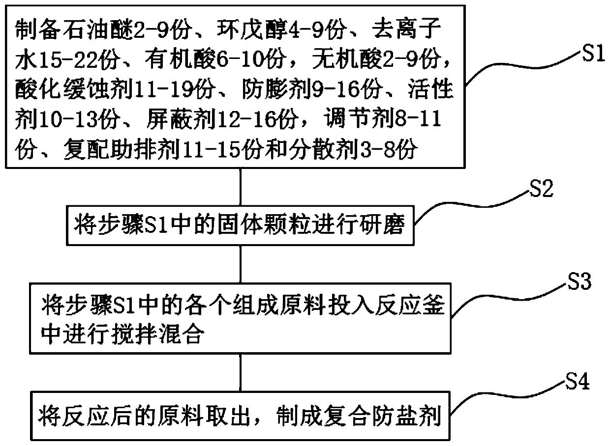 Production method of composite preventive salt for salt prevention and blocking removal in shaft