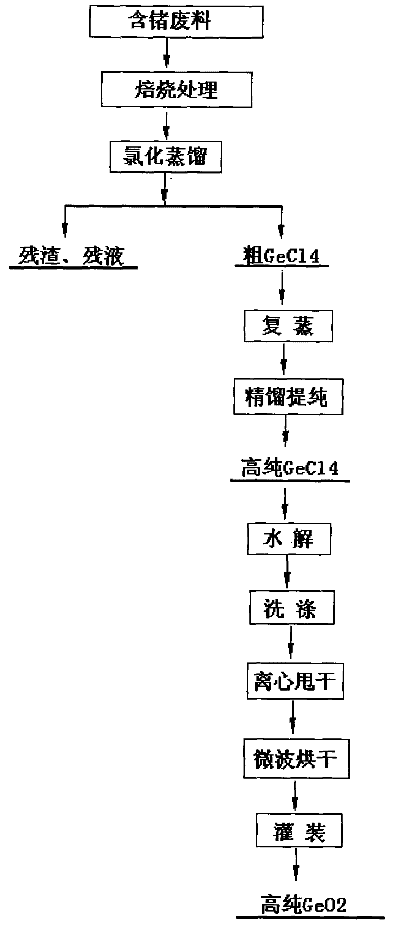 Production method of high-purity germanium dioxide