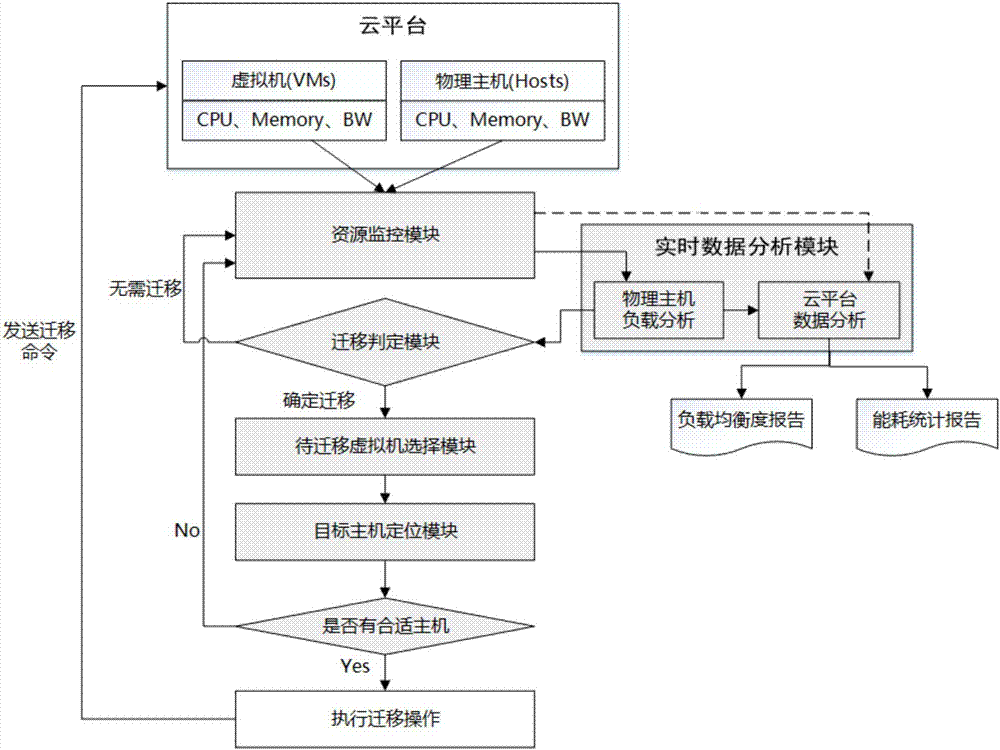 Dynamic virtual machine resource scheduling system and method oriented to cloud platform