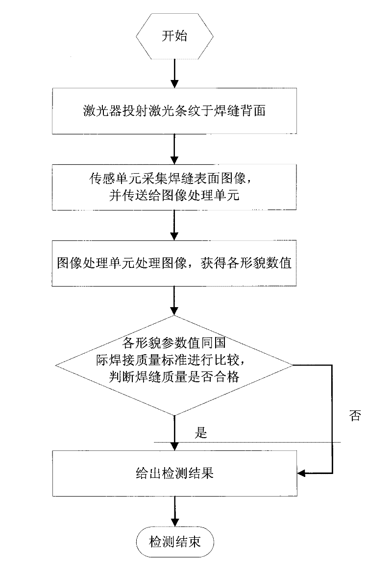 Method for detecting geometric shape of back of tailor-welding weld and implementing device thereof