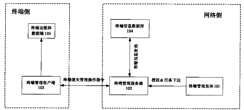 Method and system for managing terminal loss