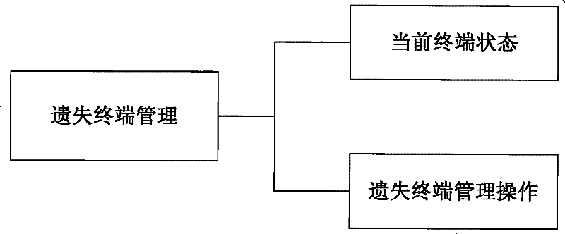 Method and system for managing terminal loss