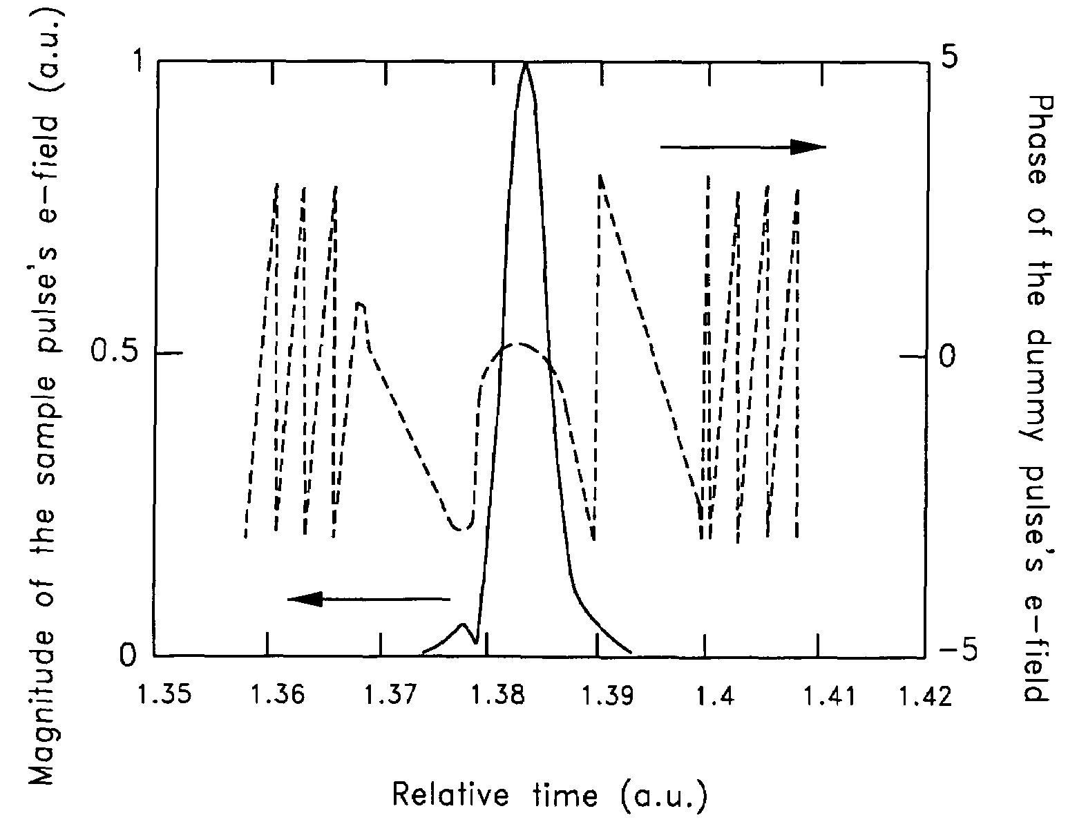 Femtosecond spectroscopy using minimum phase functions
