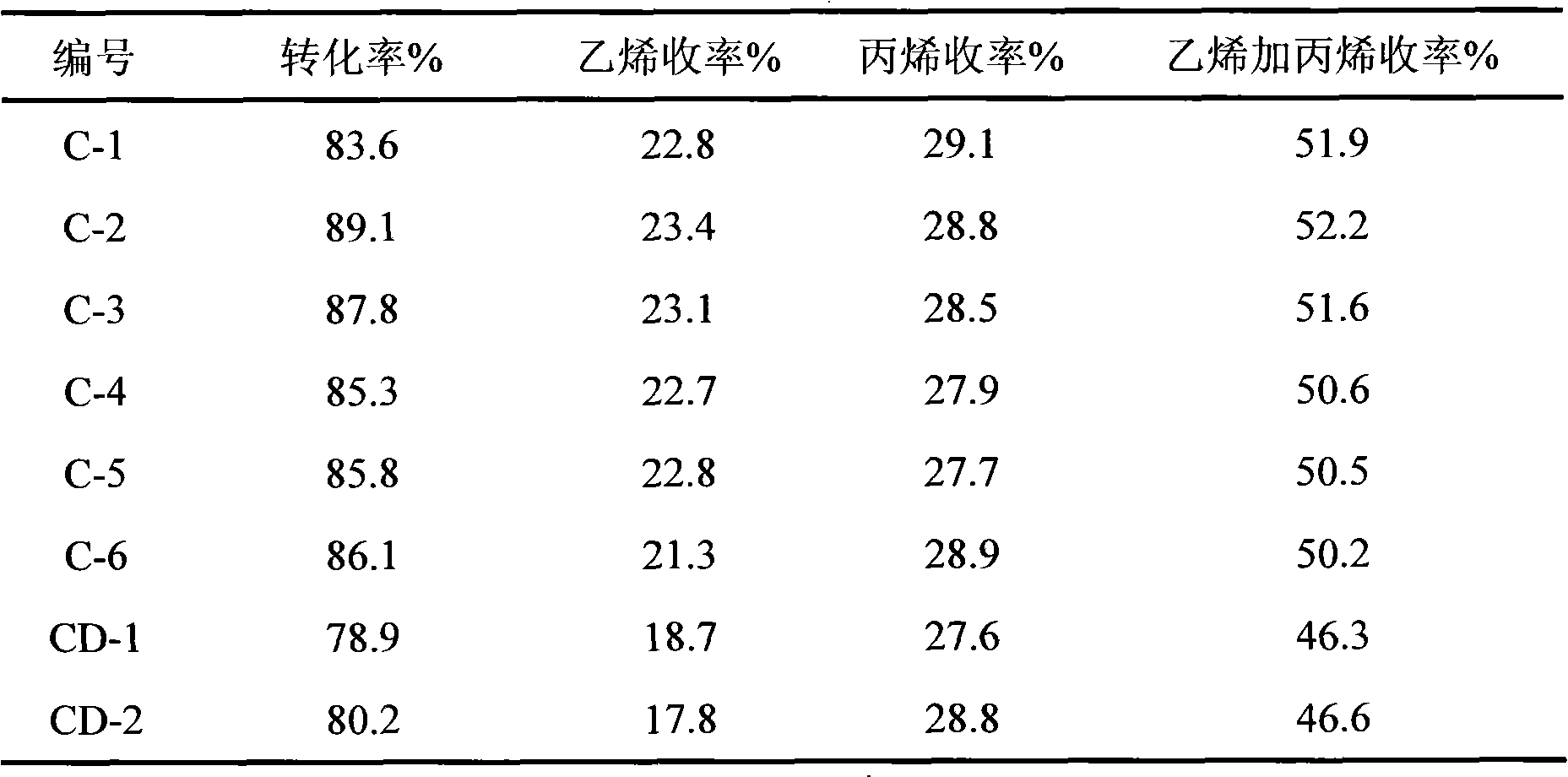 Catalyst for using C4 olefin to prepare ethylene and propylene by catalytic pyrolysis and application method thereof