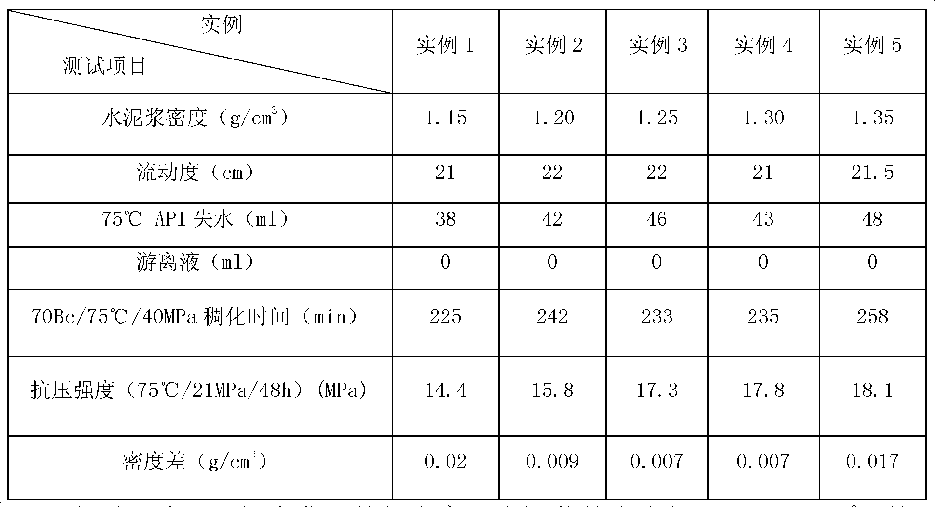 Low-density and high-strength cement paste