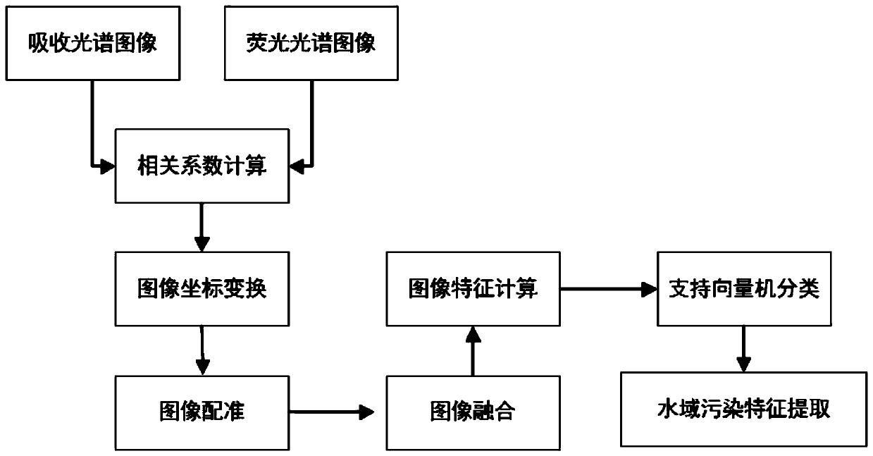 Multi-mode optical imaging water quality remote sensing detection device and pollution feature extraction method