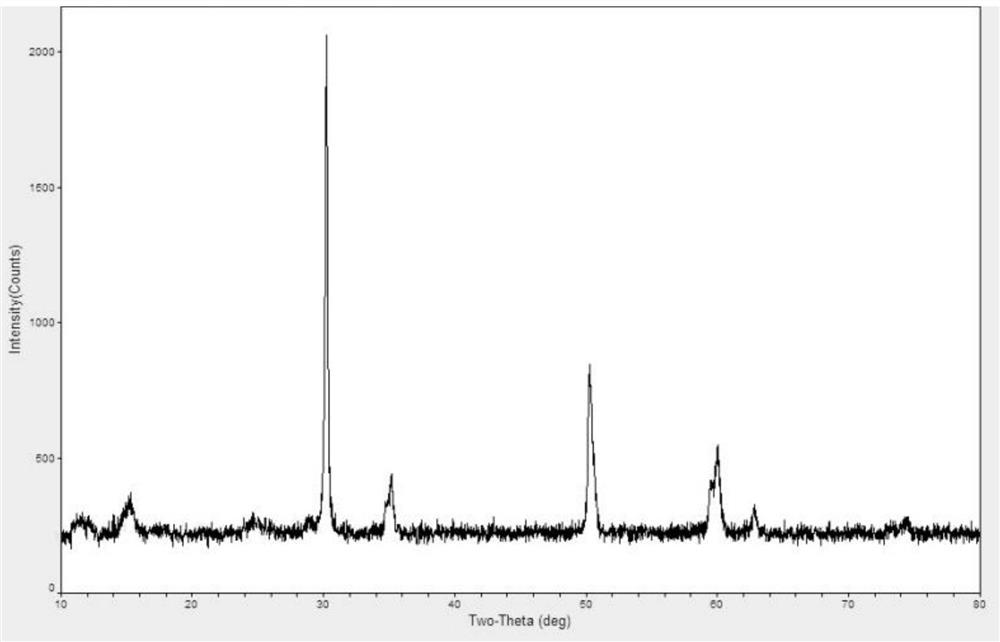 Method for preparing nano zirconium oxide by using spray granulator