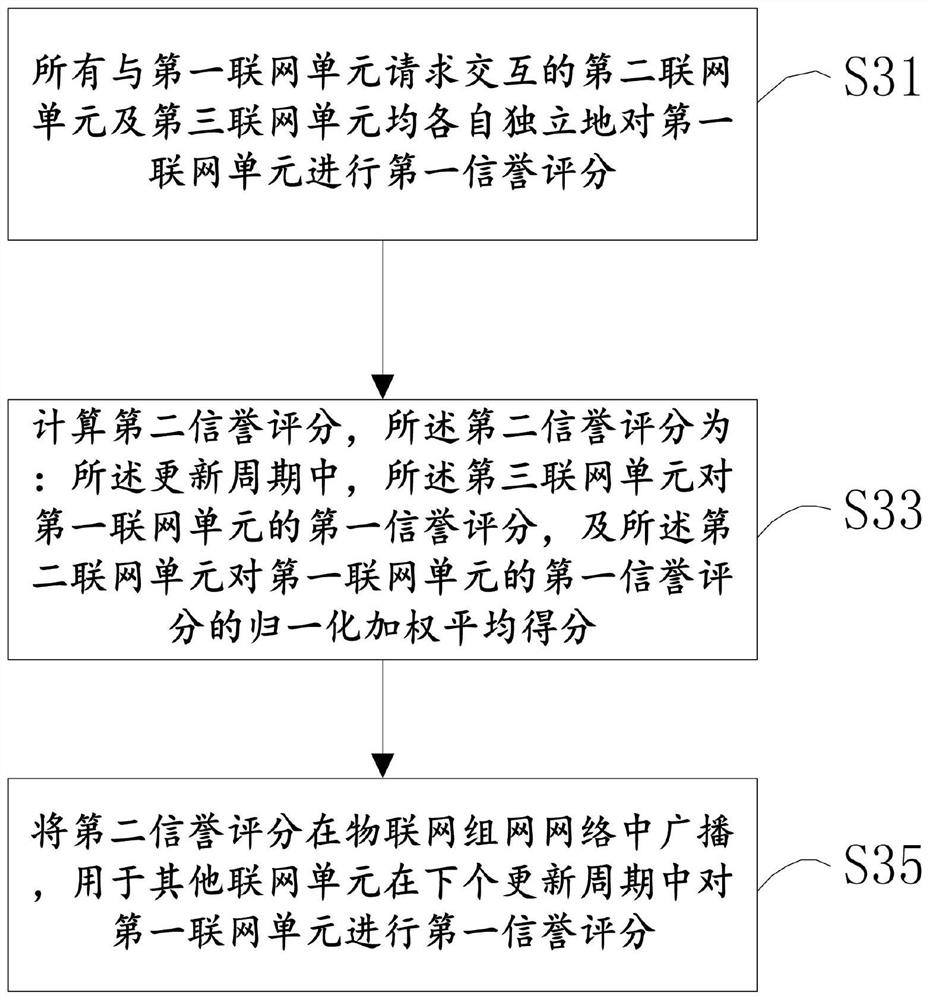 Individual mutual-aid effectiveness evaluation method and system of Internet of Things network