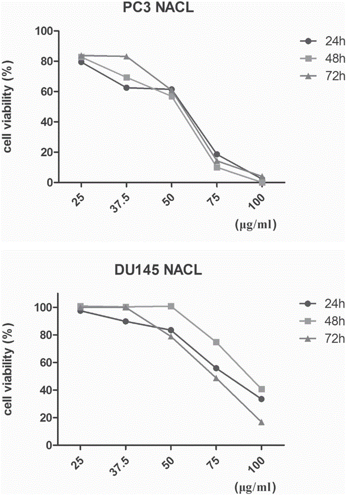 Aegiceras corniculatum leaf n-butyl alcohol extract and preparation method and application thereof to prostatic cancer treatment