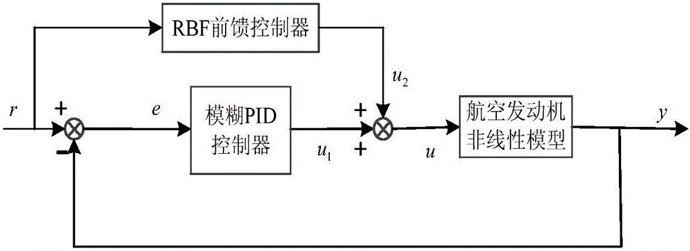 Fuzzy adaptive PID controller design method of aero-engine based on RBF neural network feedforward