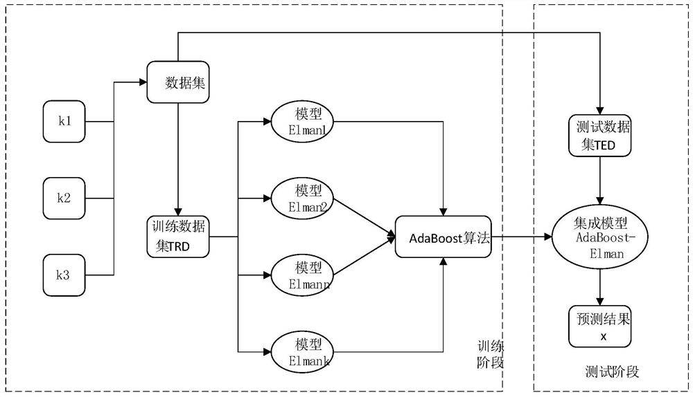 Direct-current transmission line fault distance measurement method based on neural network algorithm