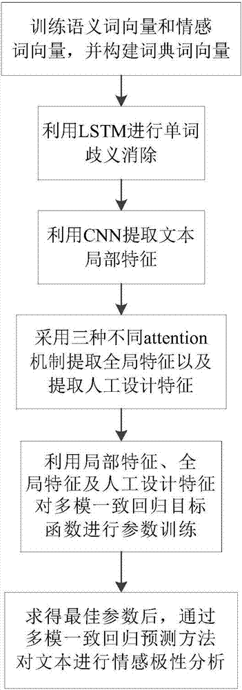 attention CNNs and CCR-based text sentiment analysis method