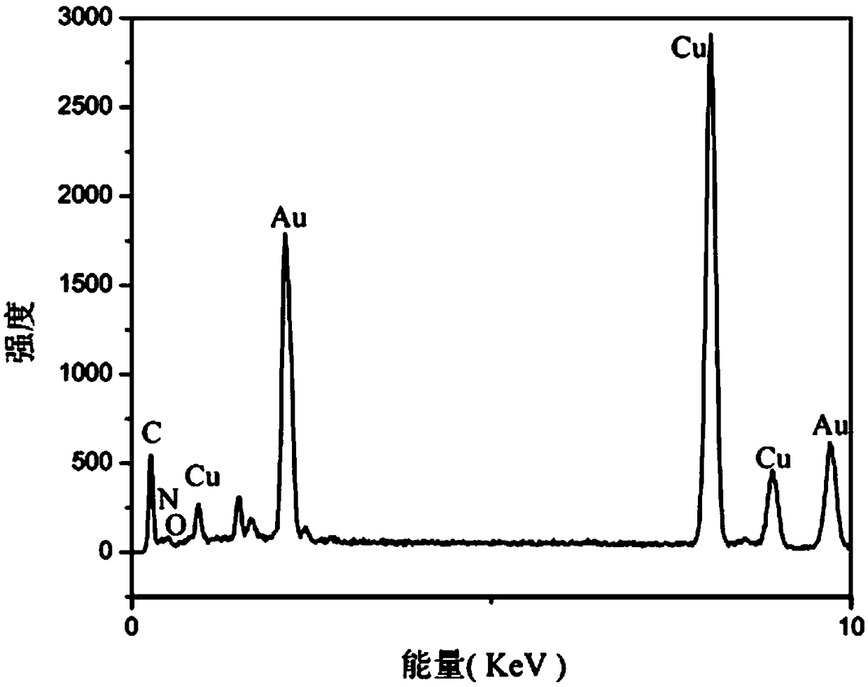 Method for preparing gold nanometer spherical shells with polydopamine as template