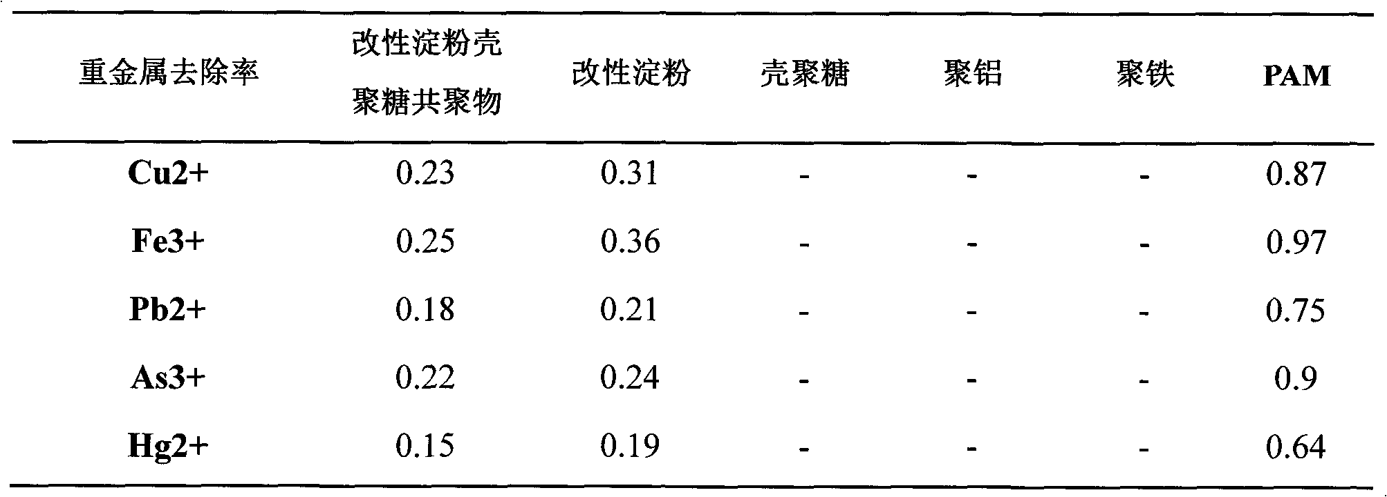 Modified starch-chitosan copolymer flocculating agent and preparation method thereof