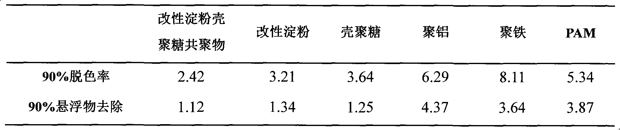 Modified starch-chitosan copolymer flocculating agent and preparation method thereof