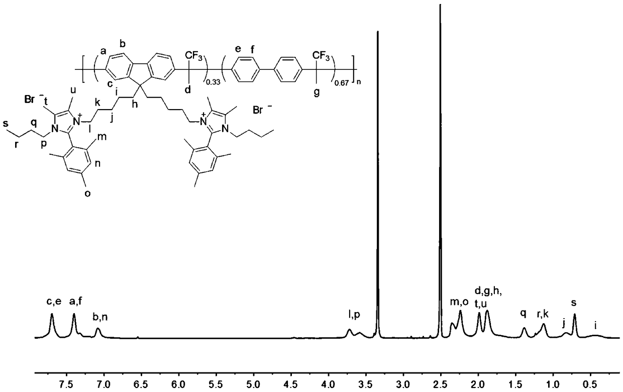 Cation group-containing ether bond-free polyfluorene alkylene, preparation method thereof and anion exchange membrane