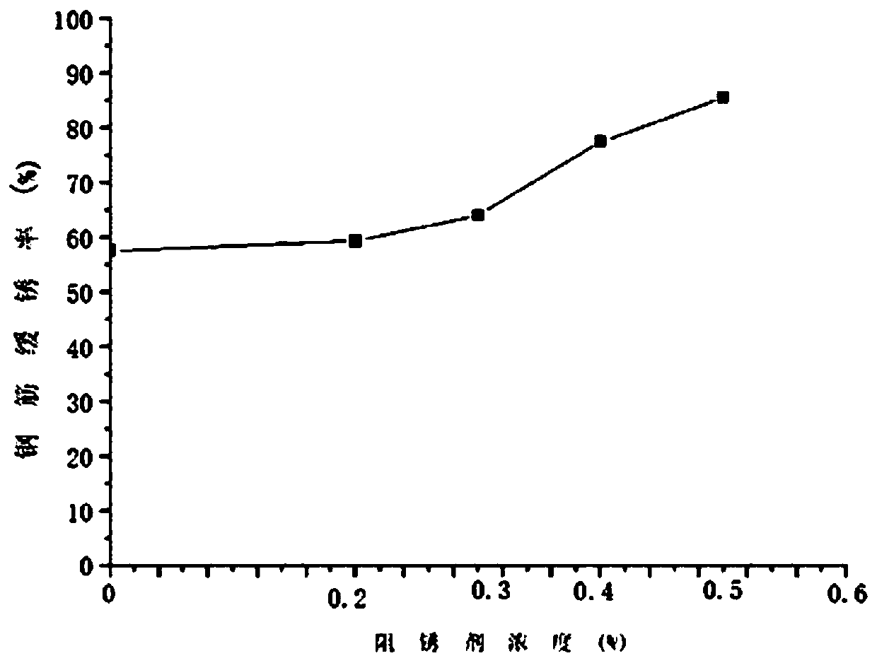 Preparation method of novel phosphate group-containing melamine-formaldehyde oligomer type migratory steel bar corrosion inhibitor