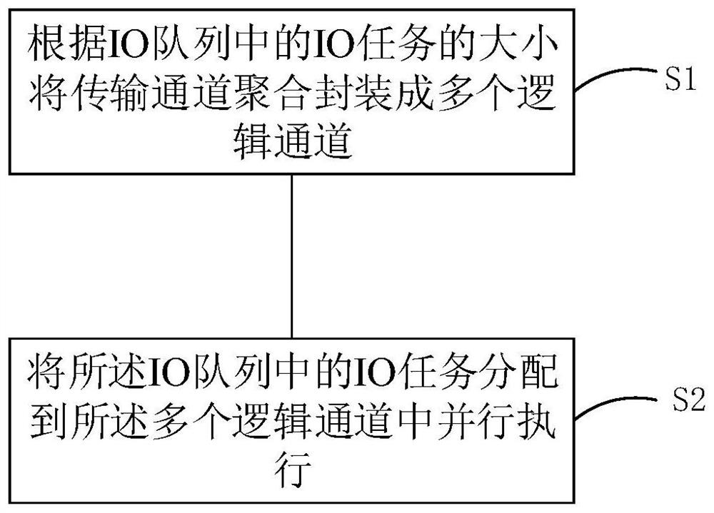 Multi-channel transmission method and system, computer equipment and readable storage medium