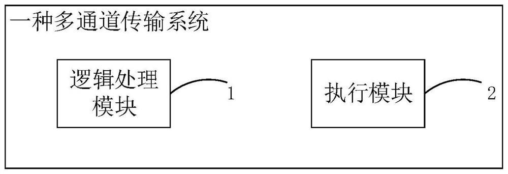 Multi-channel transmission method and system, computer equipment and readable storage medium