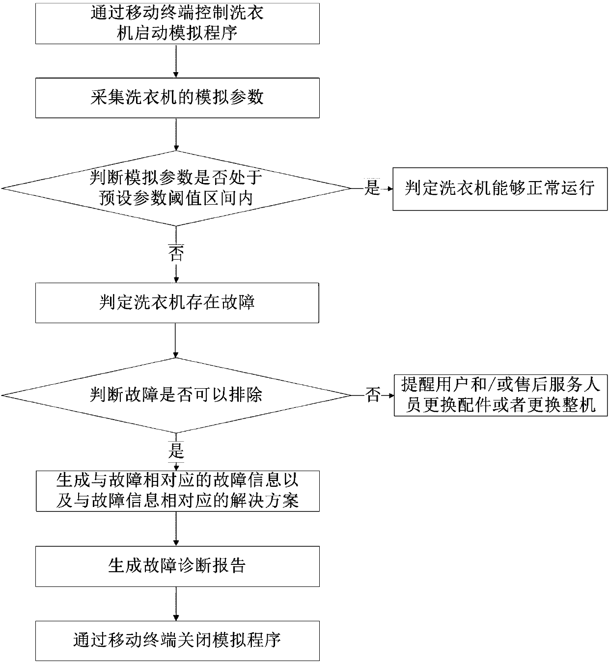 Diagnosis method for clothes treatment equipment