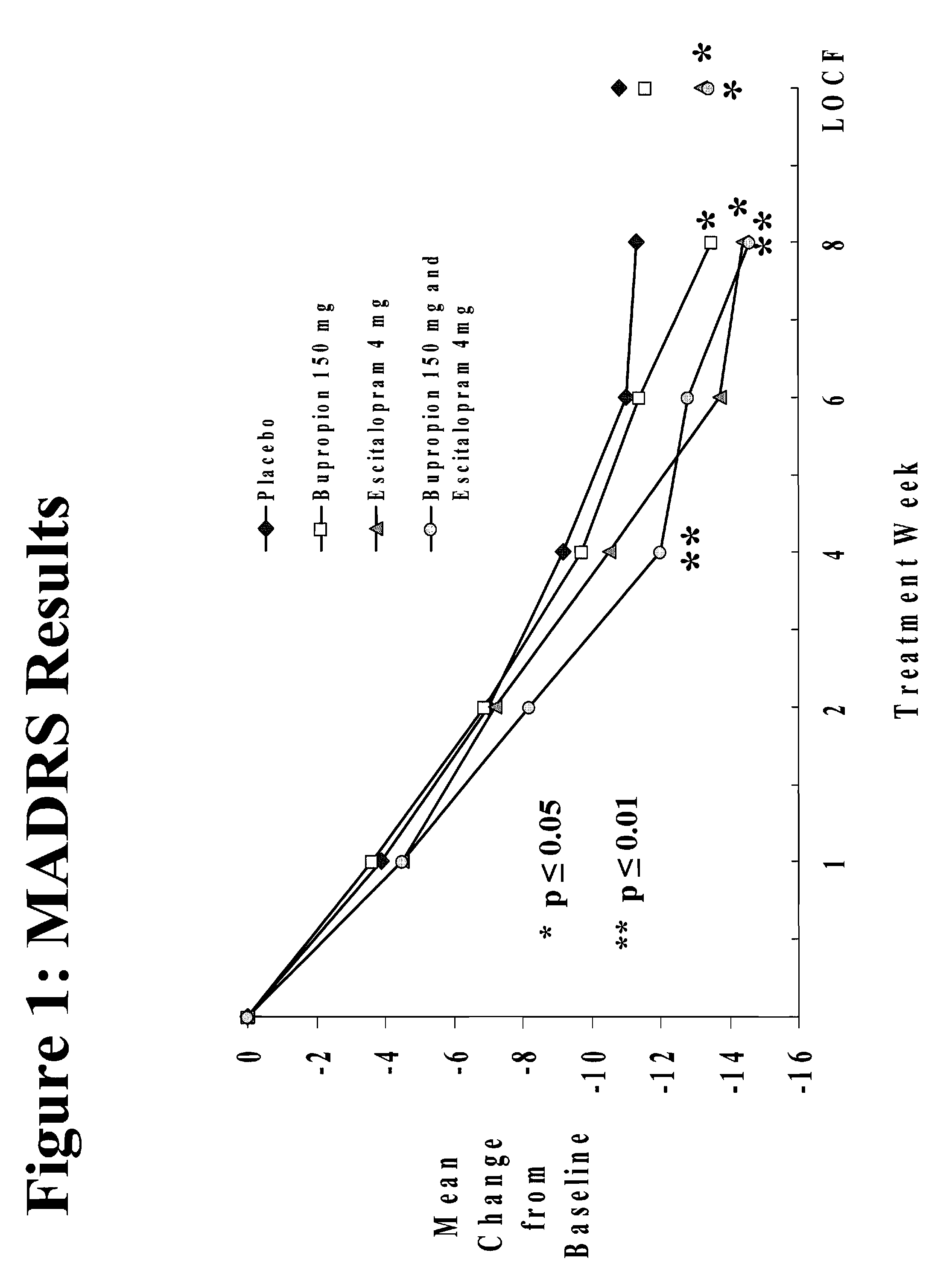 Methods of treating central nervous system disorders with a low dose combination of escitalopram and bupropion