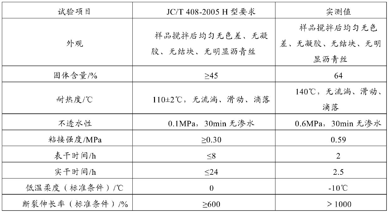 A kind of coating composition and preparation method thereof