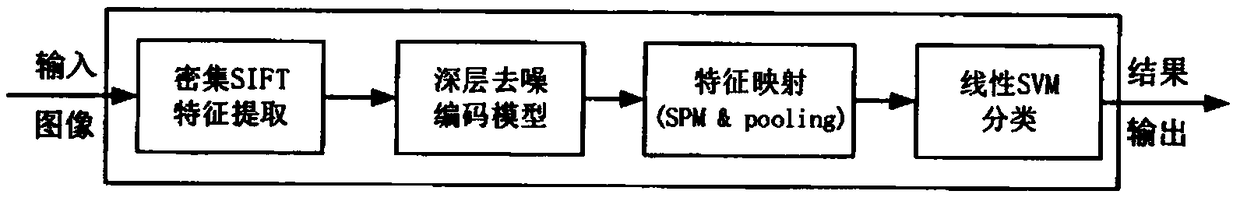 A SAR image target recognition method based on denoising self-coding network