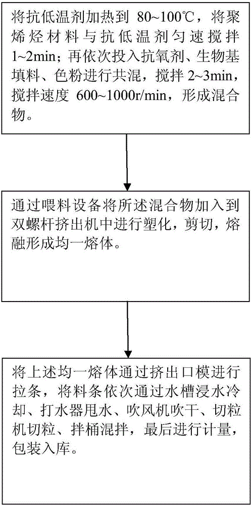 A kind of bio-based asphalt mixture modifier and its preparation method and application