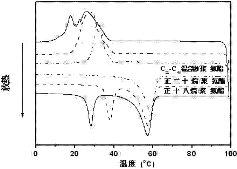 Preparation method of paraffin/polyurethane solid-solid composite double-phase change energy storage material