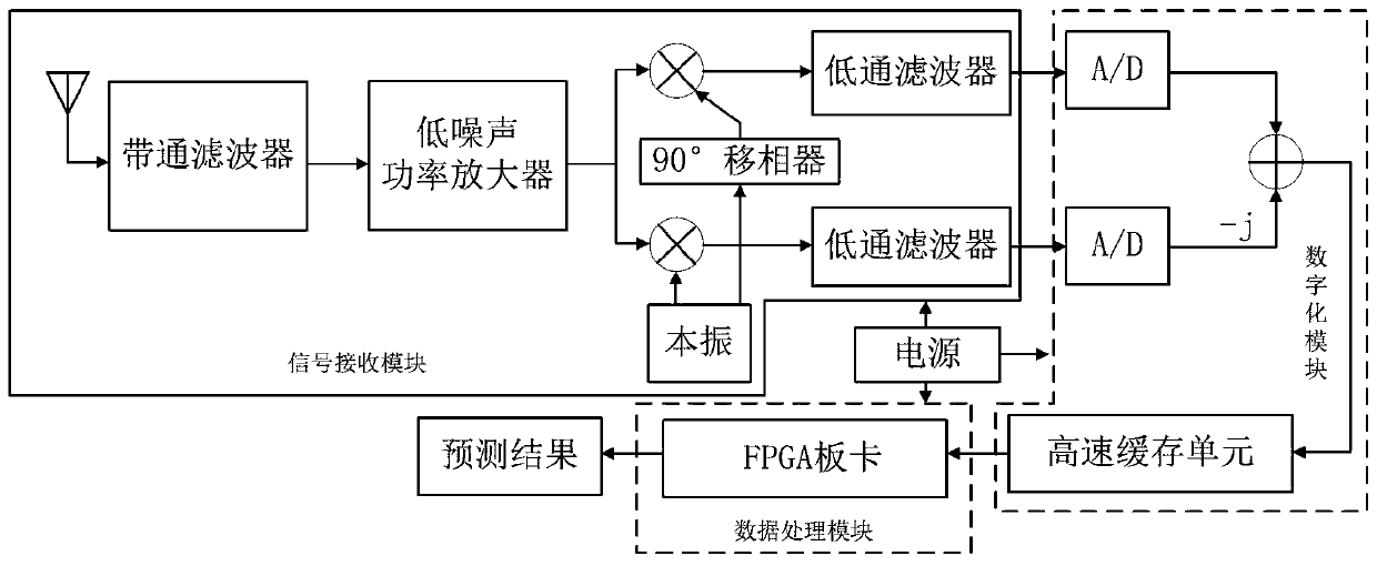 Power amplifier individual identification method and device