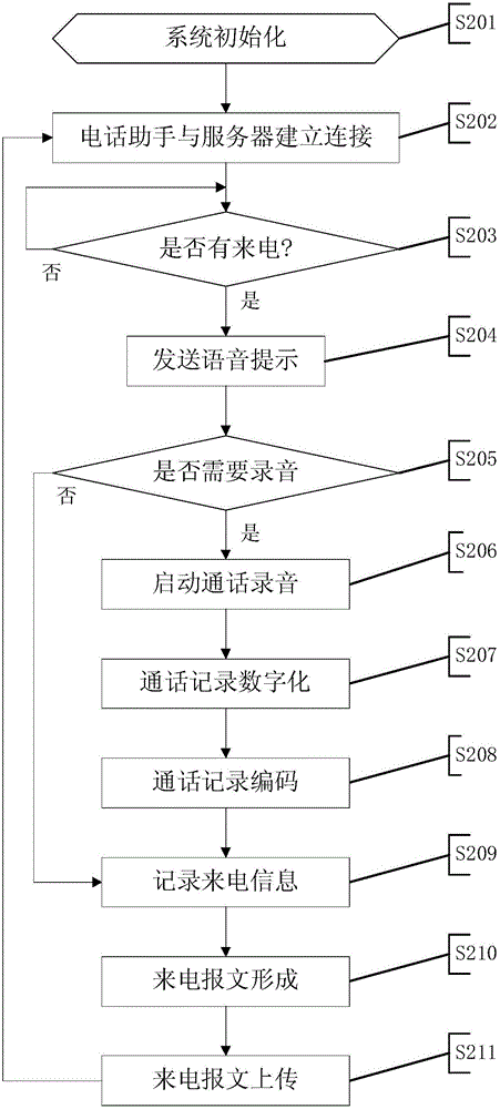 Fixed-line telephone extension method and system