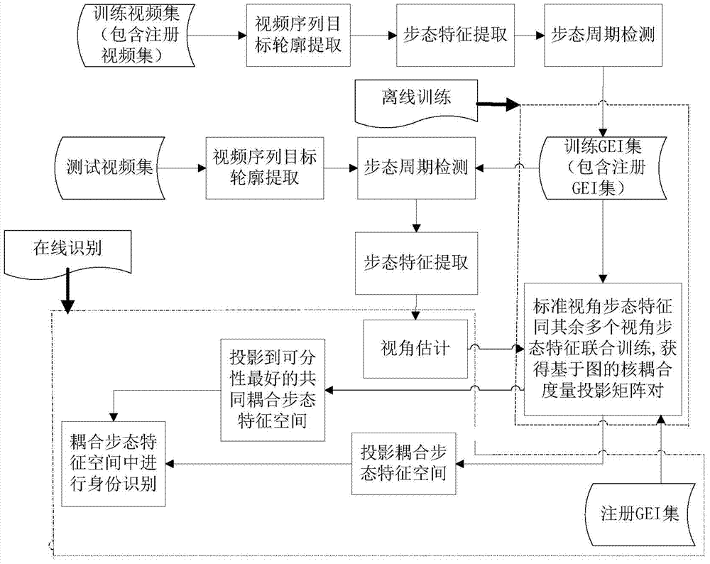 A Graph-Based Semi-Supervised Coupling Metric for Multi-angle Gait Recognition