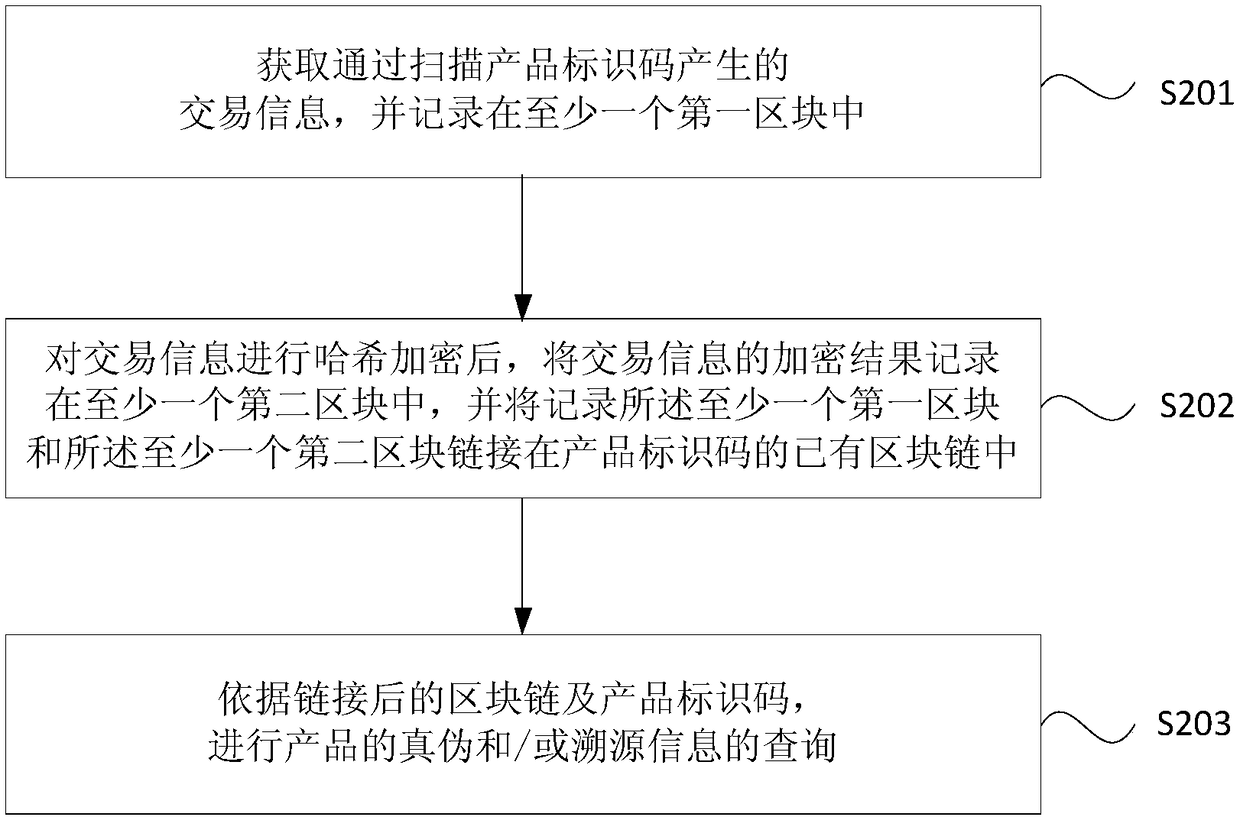 Product anti-counterfeiting tracing method and device, server and storage medium