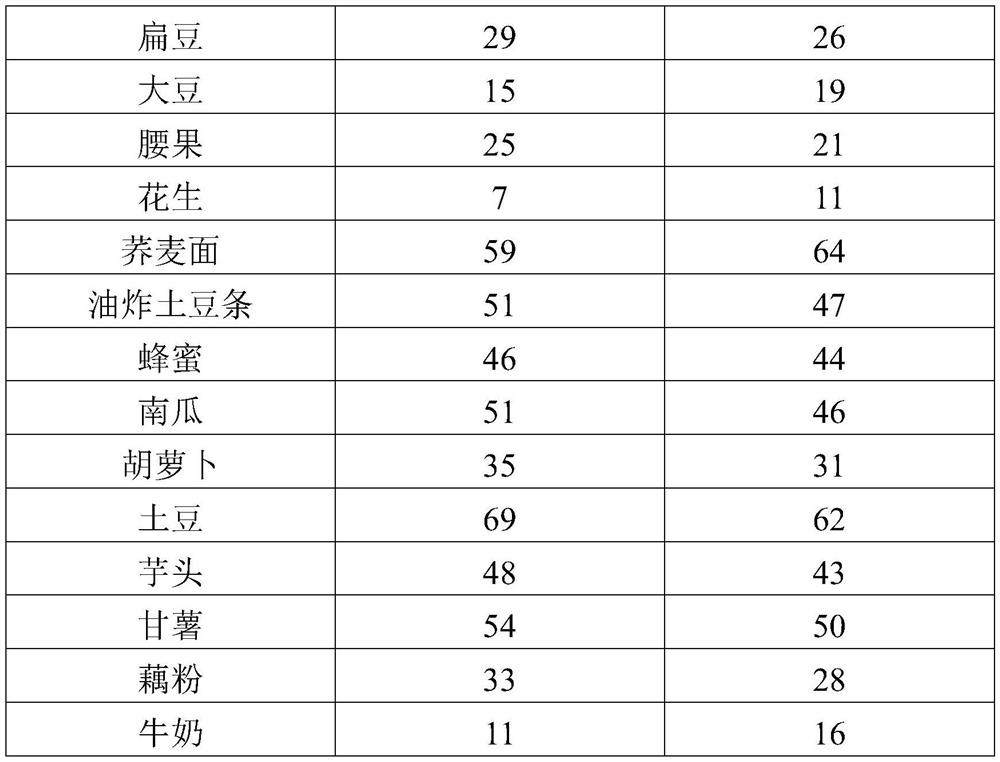 In-vitro digestion model method for measuring food glycemic index