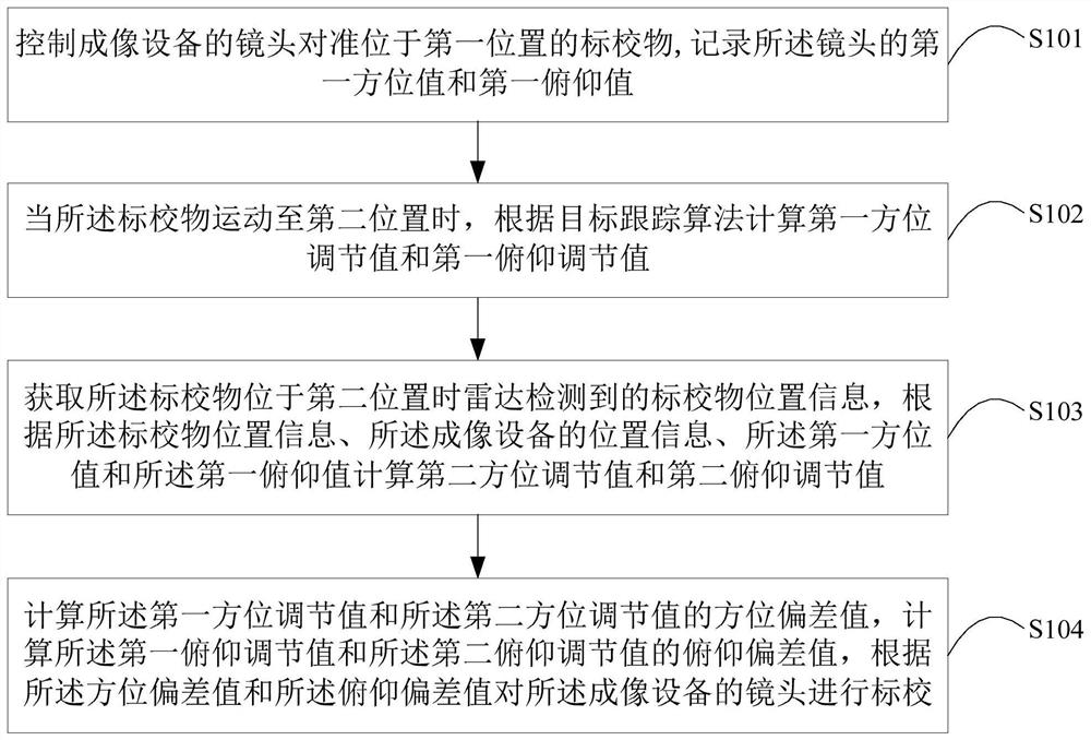 Calibration method, device, system and terminal equipment for imaging equipment