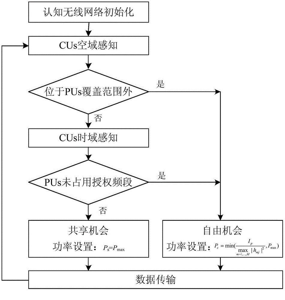 Space-time joint accessing method of multi-hop cognitive radio network