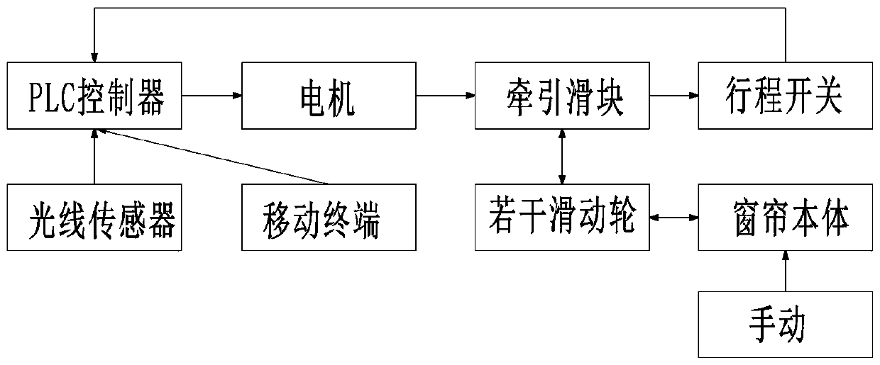 Intelligent electric curtain