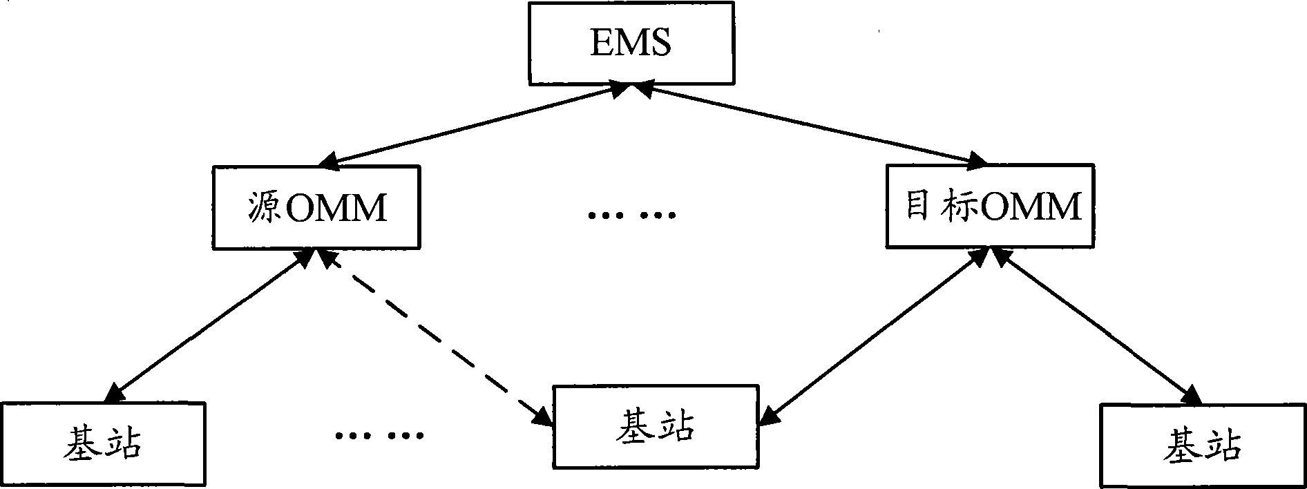 Method, apparatus and system for base station cutover