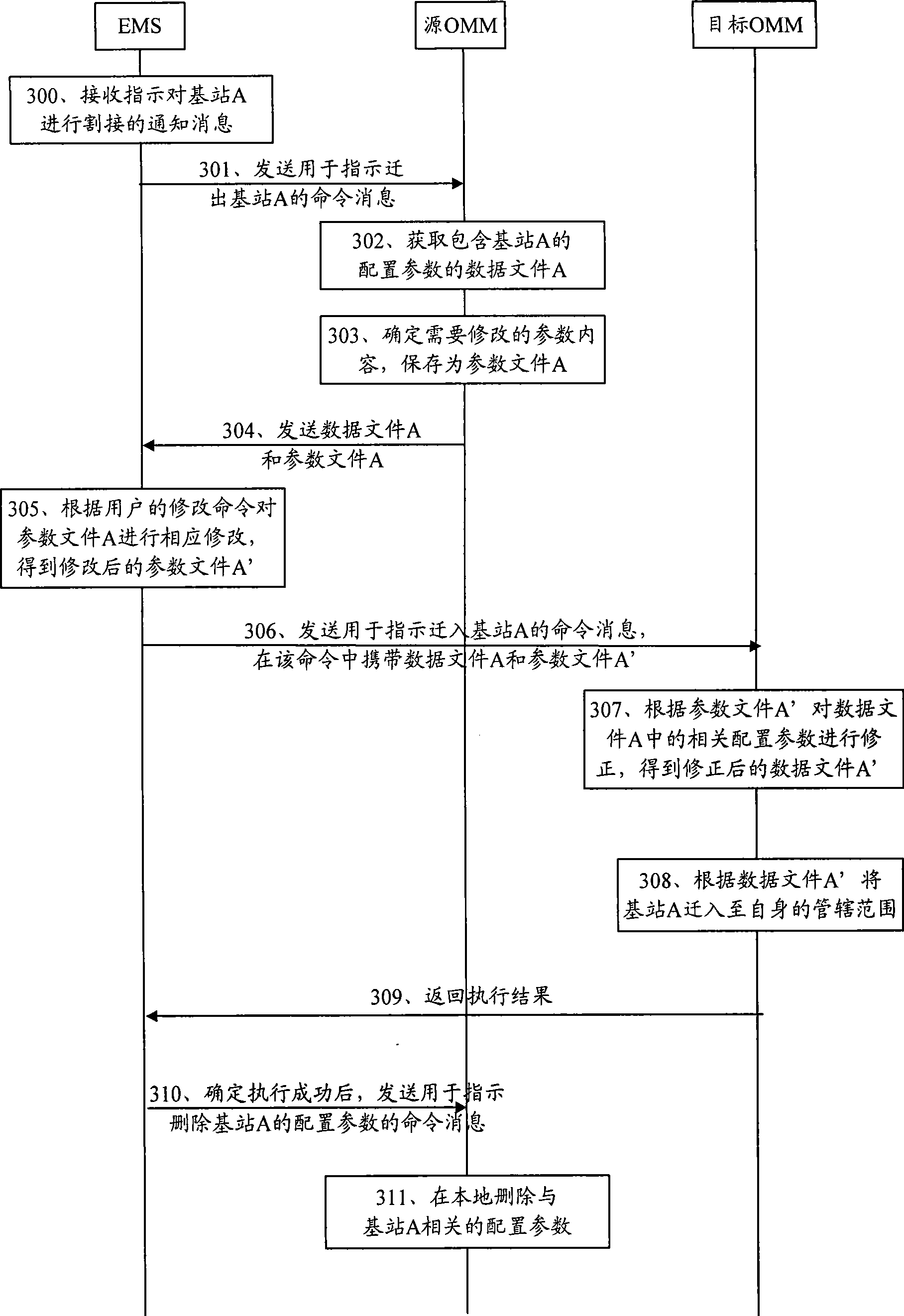 Method, apparatus and system for base station cutover