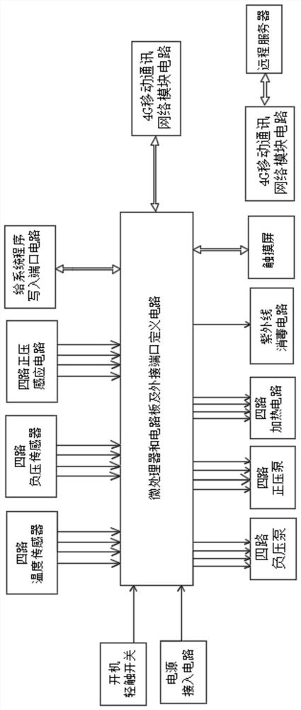 Control method for positive and negative air pressure target treatment