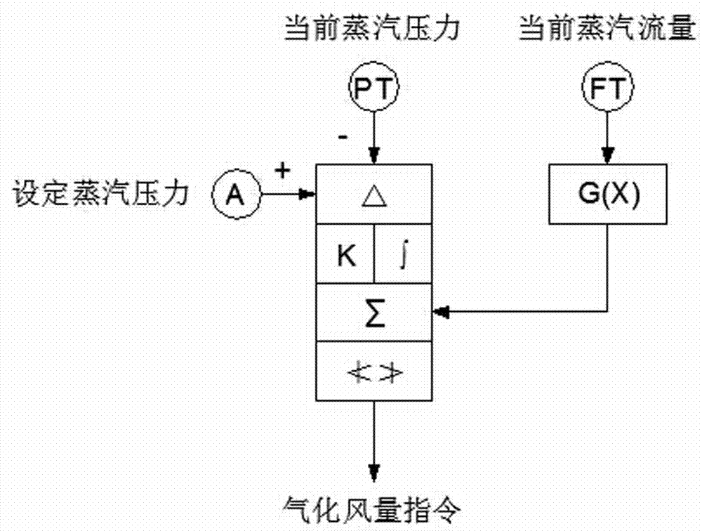Automatic control method and system device for adjustment on load of biogas supplied for steam boiler