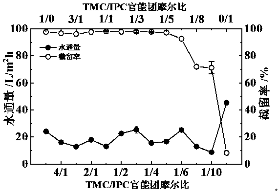 Linear-crosslinked multi-component copolymerized polyamide reverse osmosis membrane for sea water desalination and preparation method thereof